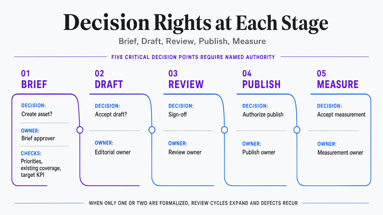 Visualize the five sequential approval gates and their named decision owners, which is the core framework the section defines