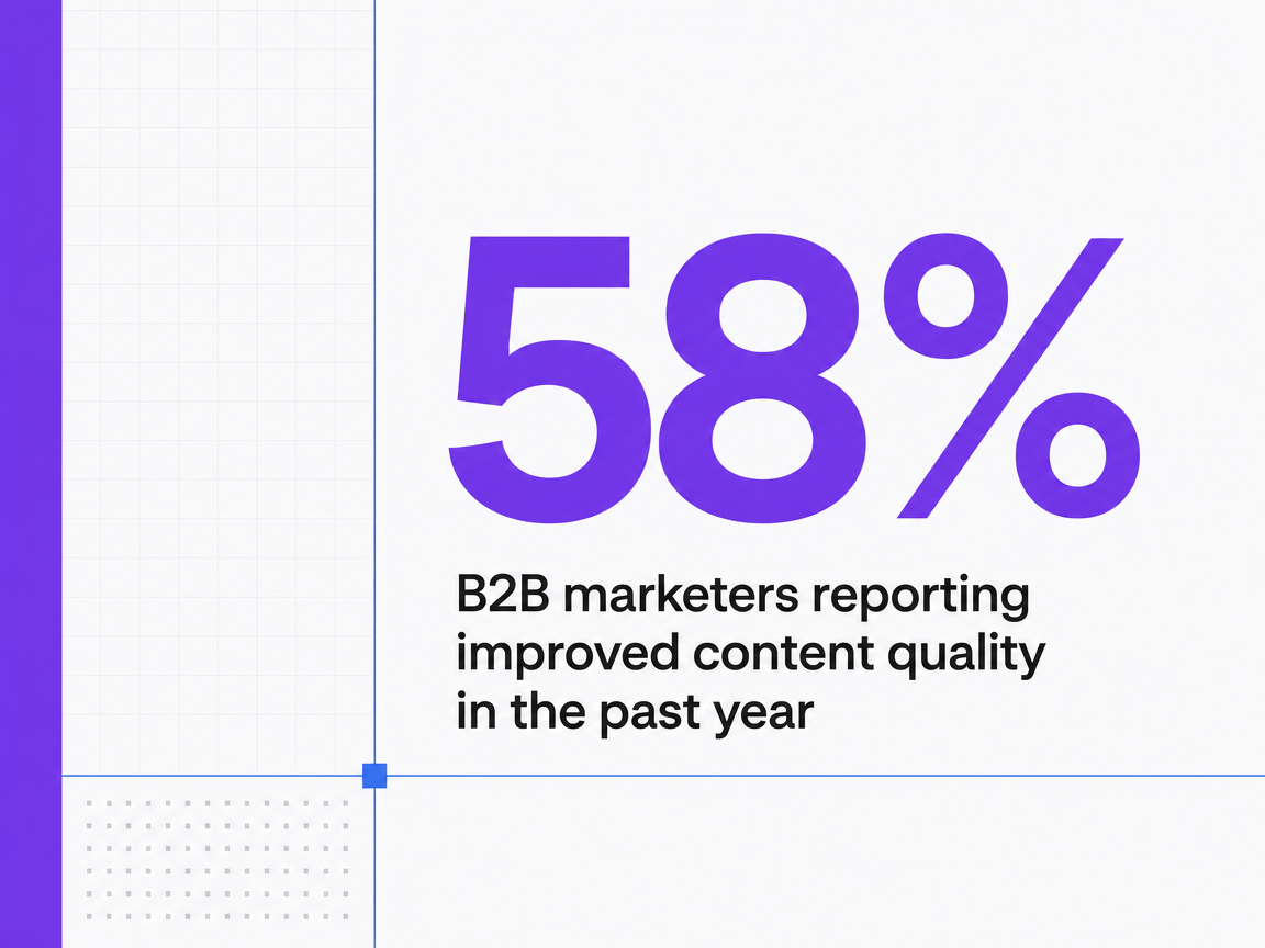 Infographic showing B2B marketers reporting improved content quality in the past year