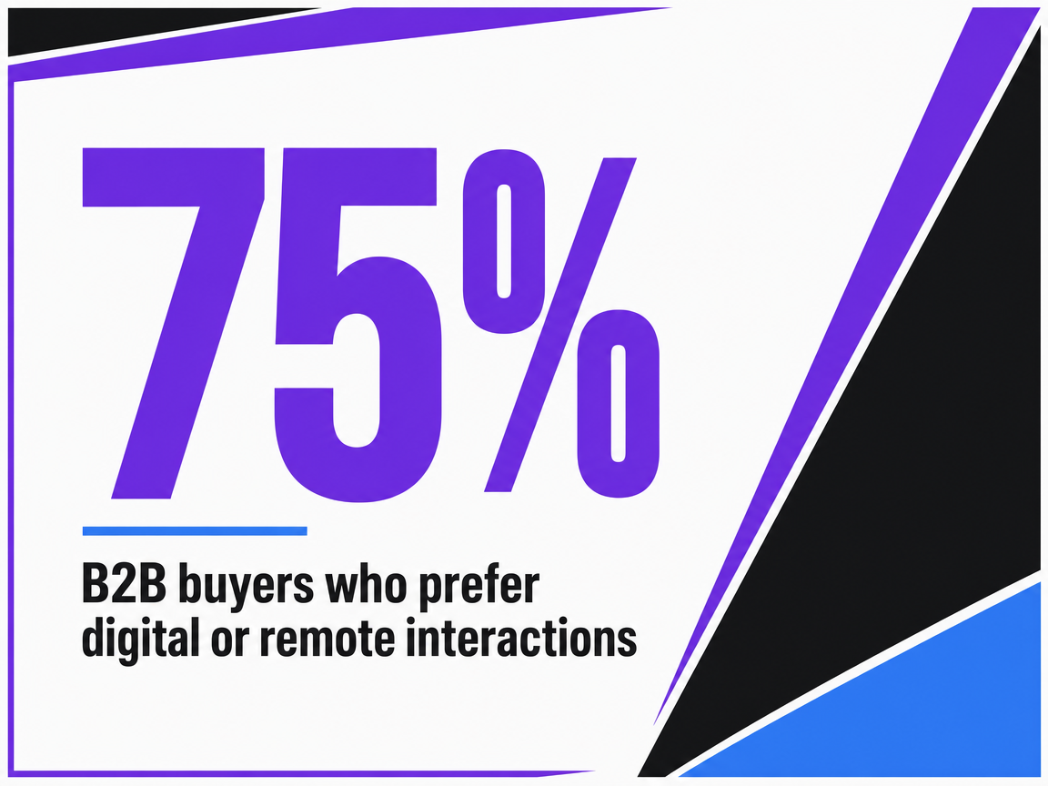 Infographic showing B2B buyers who prefer digital or remote interactions