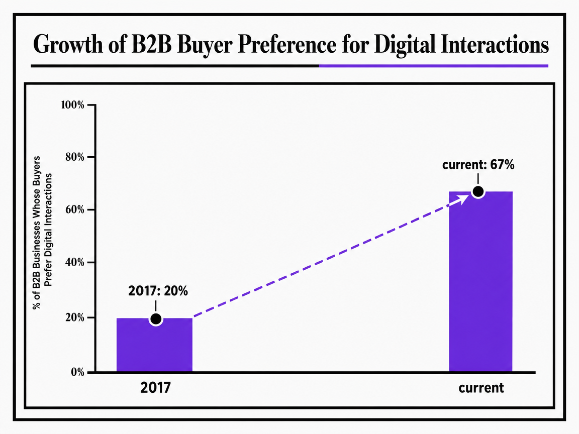 Chart showing Growth of B2B Buyer Preference for Digital Interactions