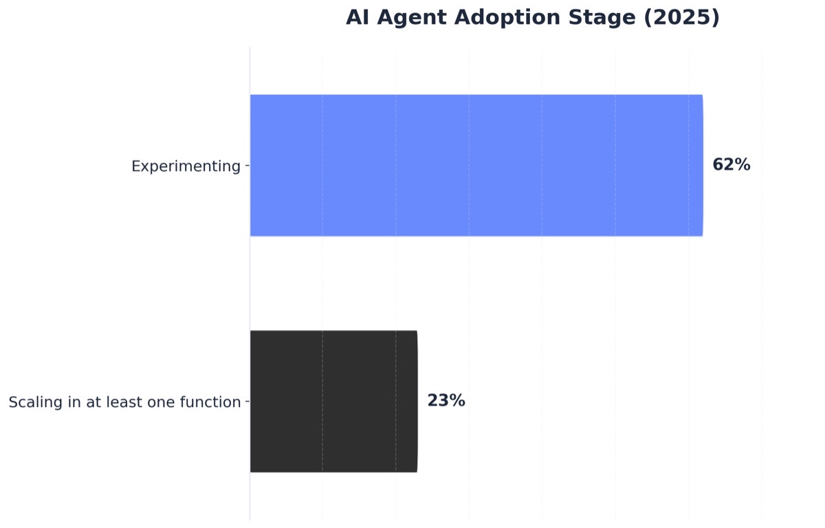 Chart showing AI Agent Adoption Stage (2025)
