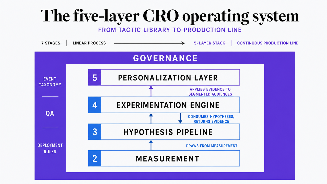 Visualize the five-layer stack described in the section as a vertical operating-model diagram, reinforcing the production-line reframe