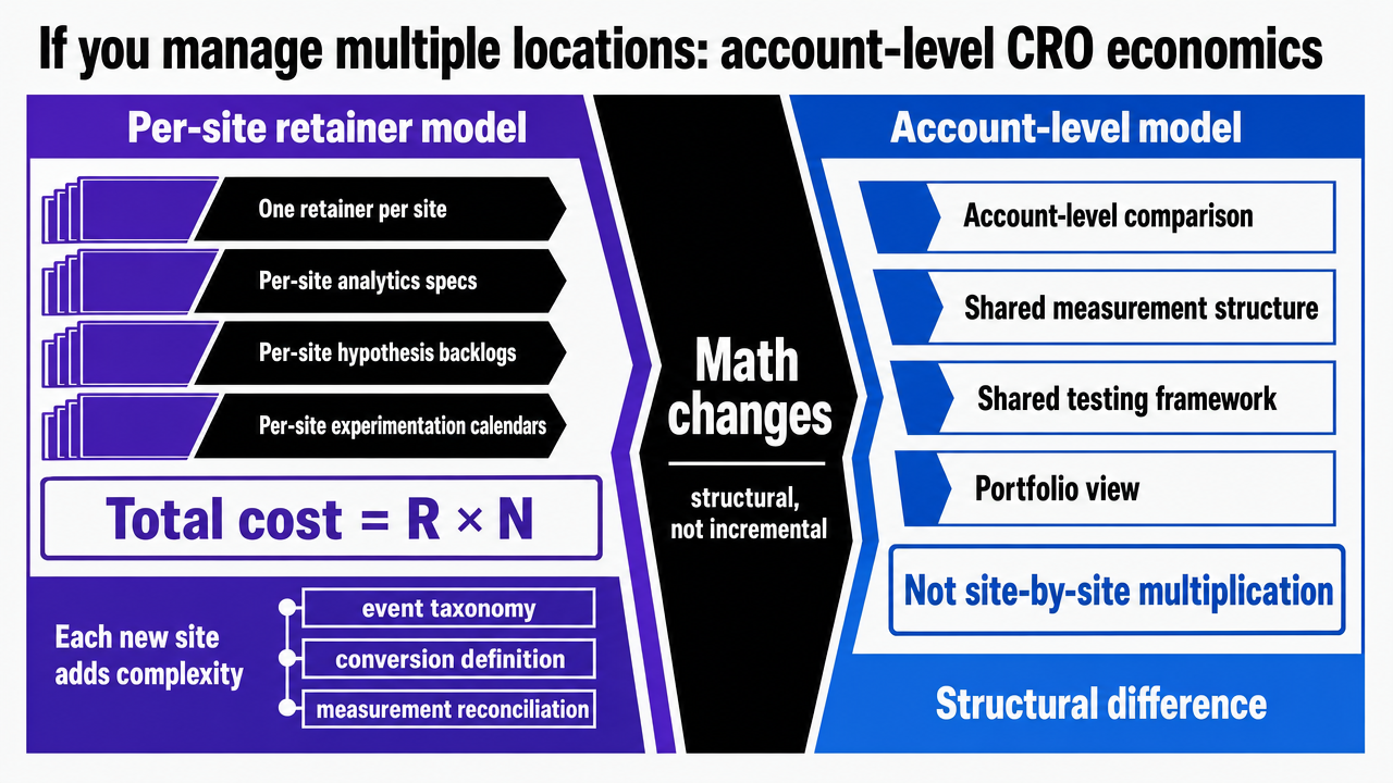 Render the per-site retainer vs. account-level comparison table from the section as a side-by-side comparison infographic, making the structural cost difference scannable