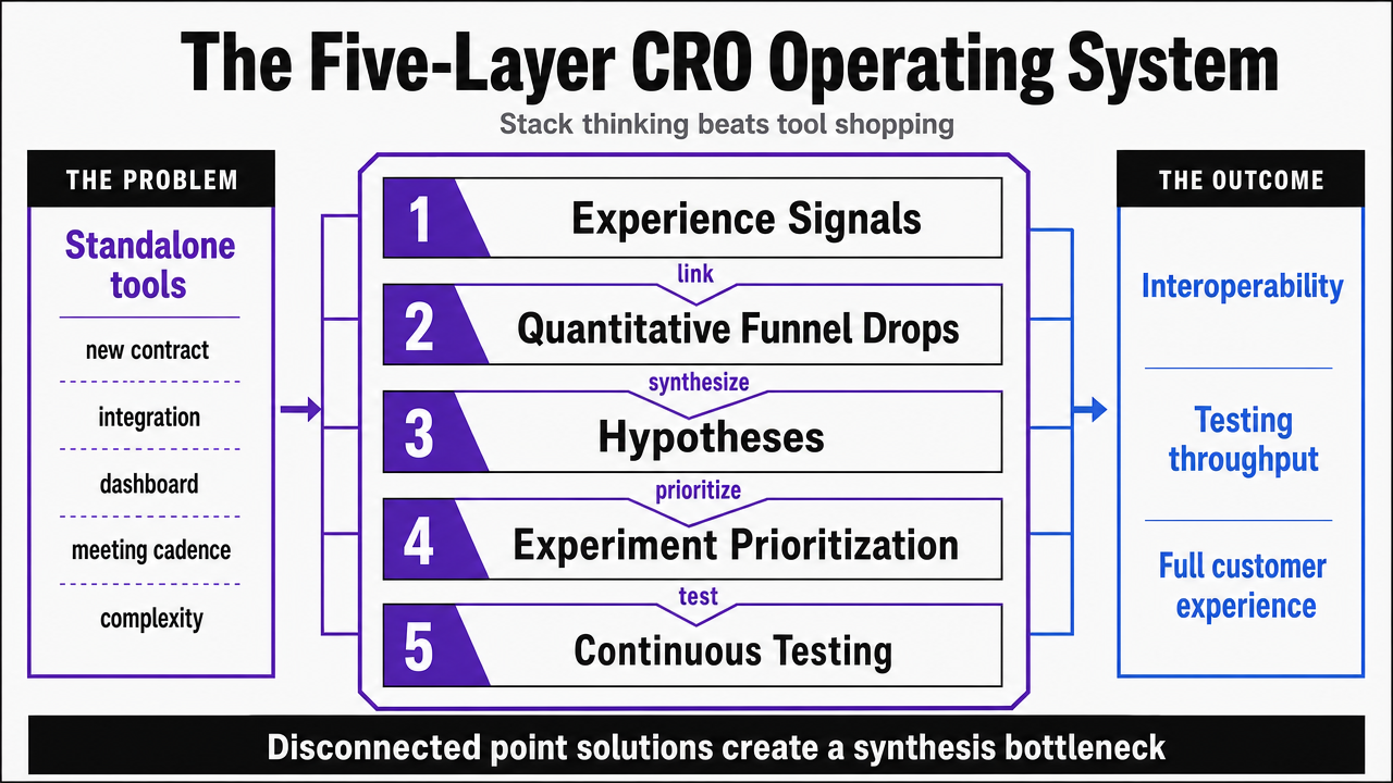 Visualize the five-layer CRO operating system framework introduced in this section, since the article explicitly defines five distinct stack layers and their functions