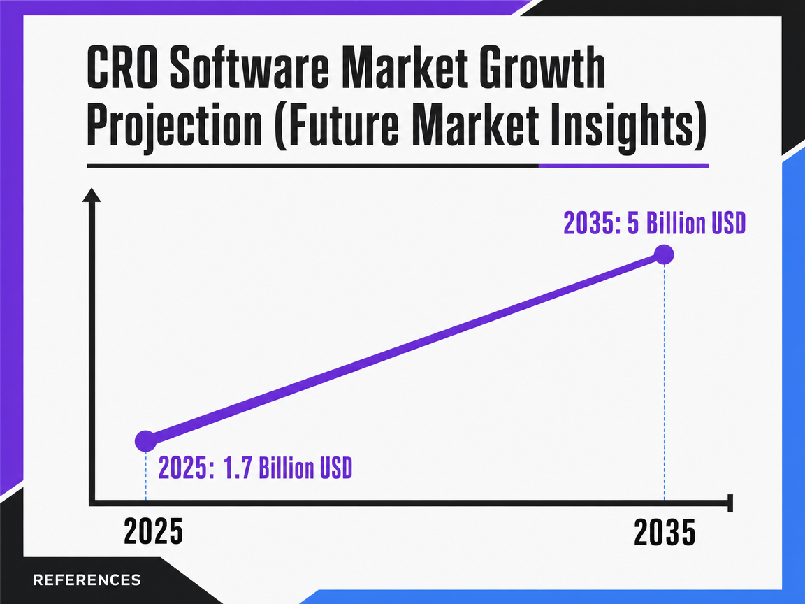 Chart showing CRO Software Market Growth Projection (Future Market Insights)