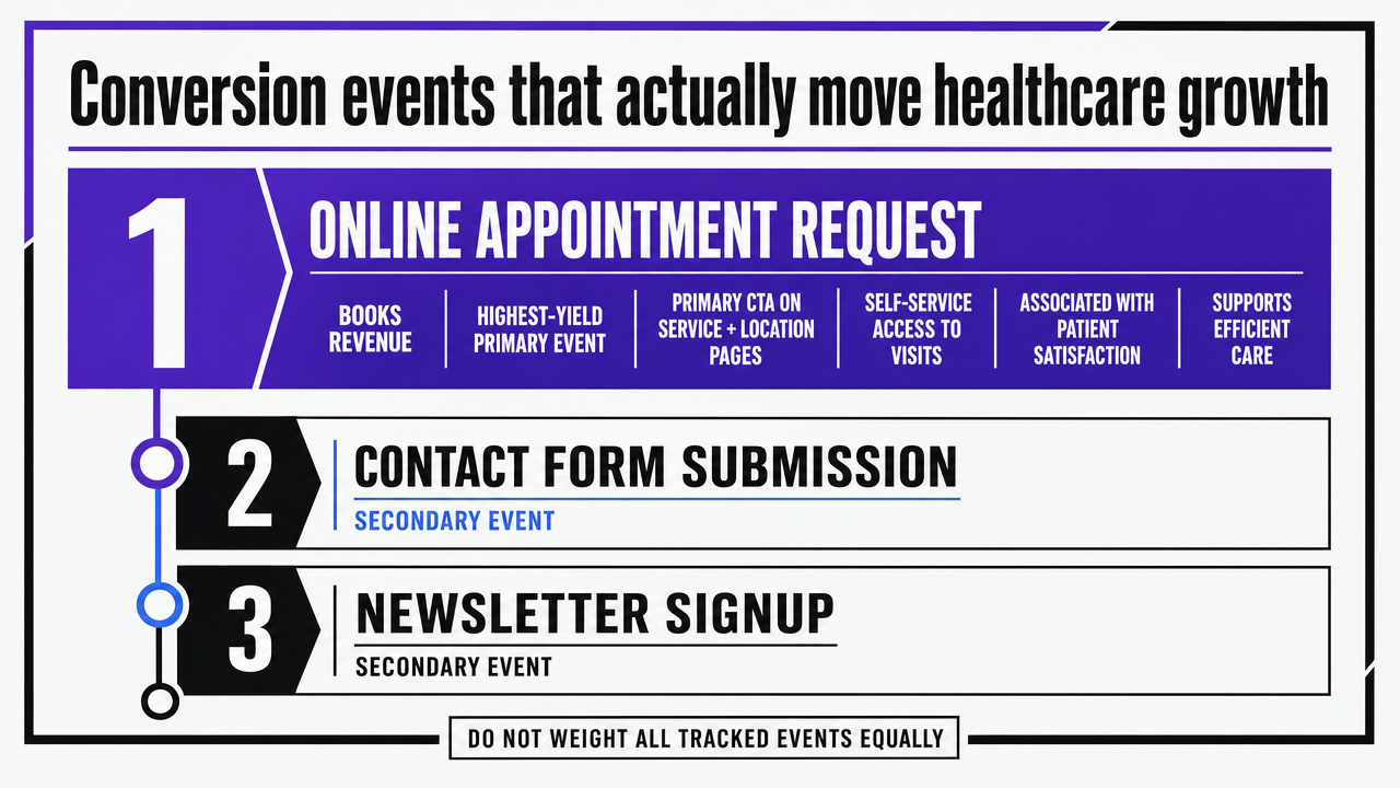 Visualize the evidence-based hierarchy of three primary conversion events discussed in this section, ranking them by strength of supporting evidence