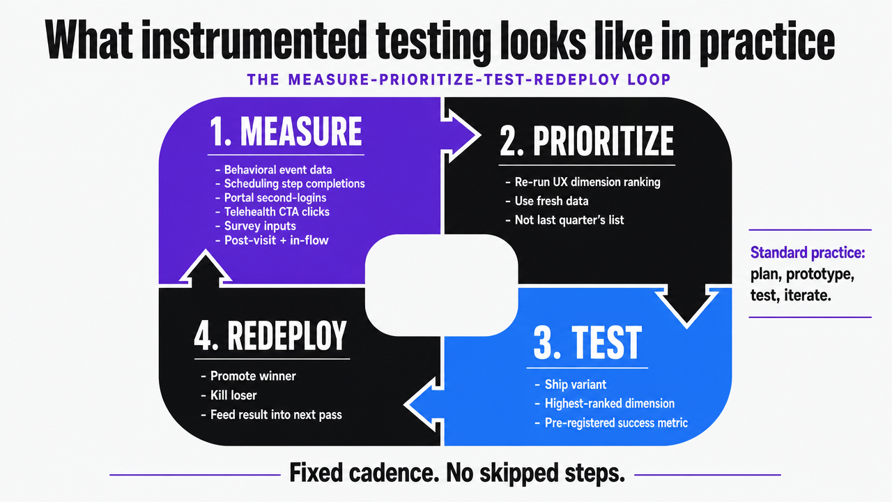 Visualize the four-step continuous loop described in the section as the operating cadence of a conversion optimization website