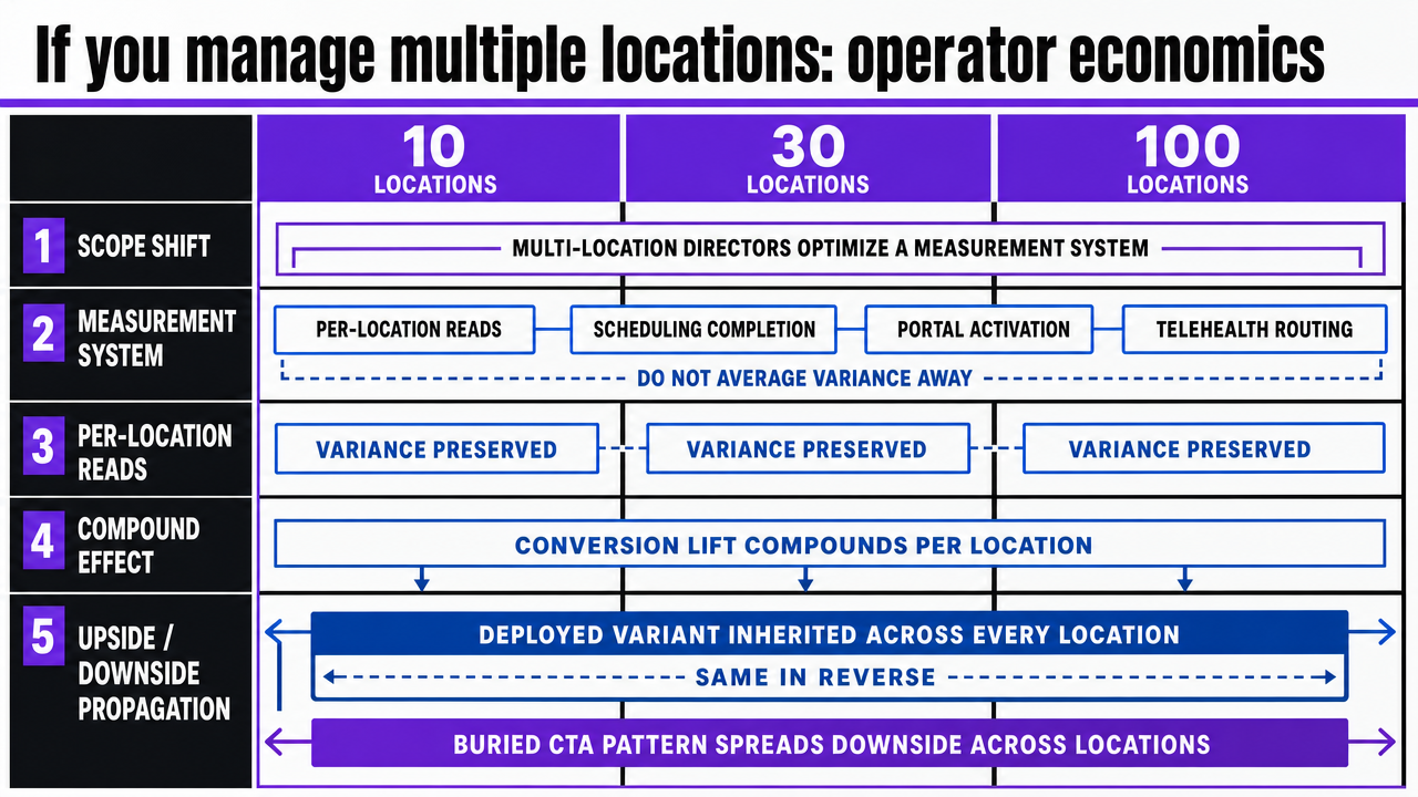 Visualize the three-model comparison table from this section in a more scannable format for multi-location operators
