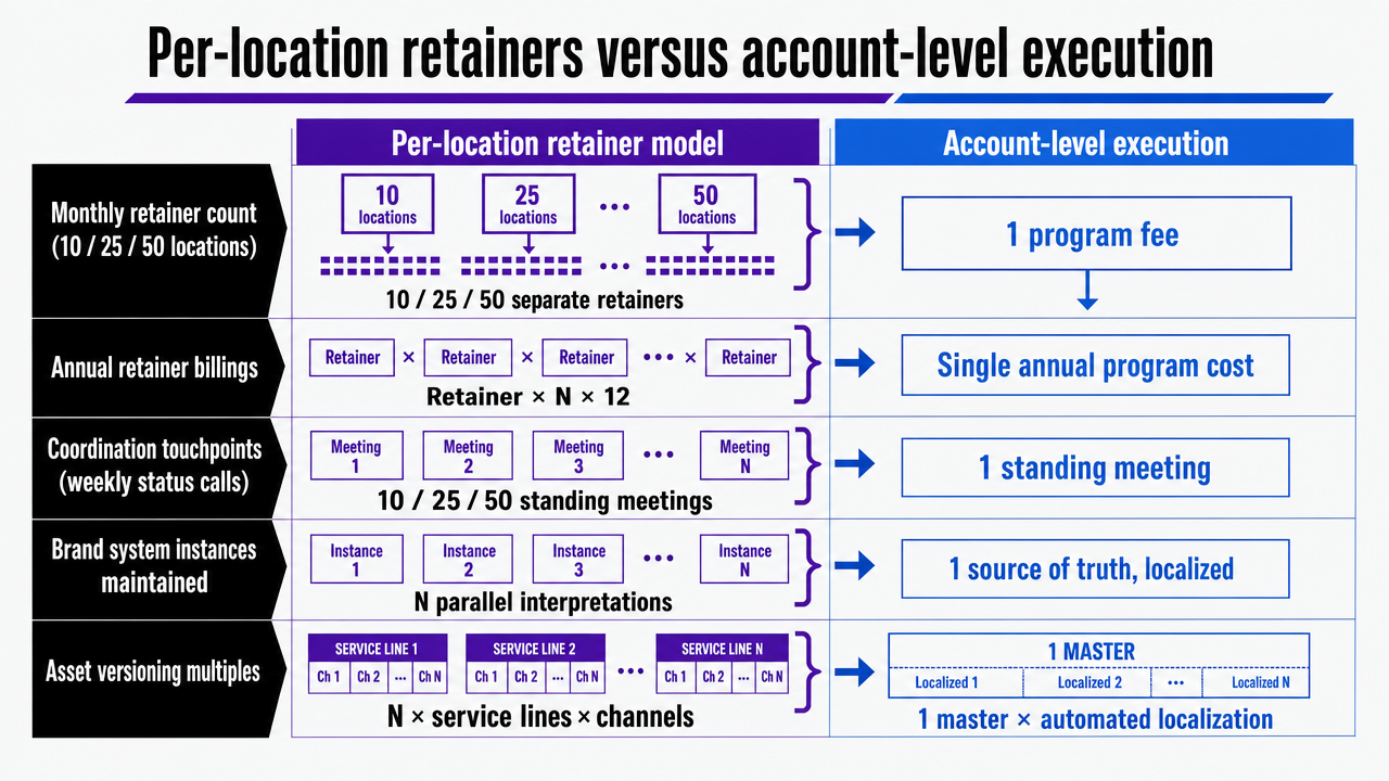Visualize the structural comparison table contrasting per-location retainer model versus account-level execution across coordination variables that the section explicitly enumerates
