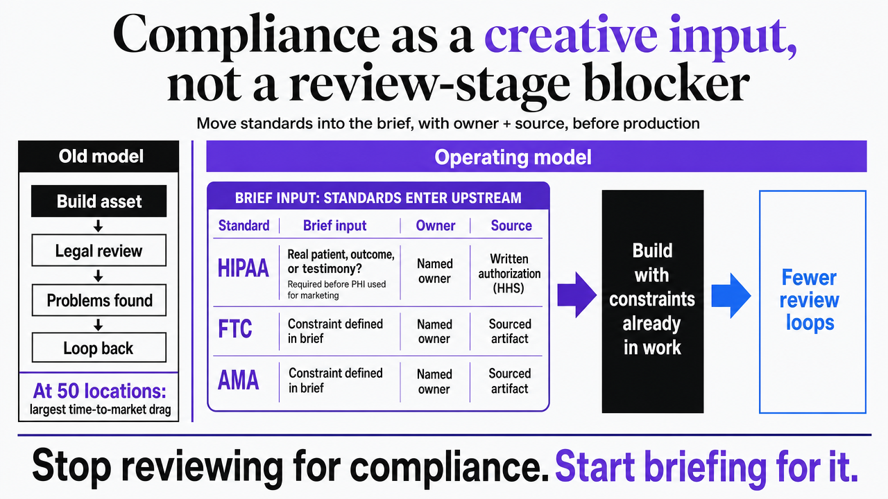 Visualize the three regulatory standards as upstream brief inputs rather than downstream review gates, mapping the section's compliance governance model