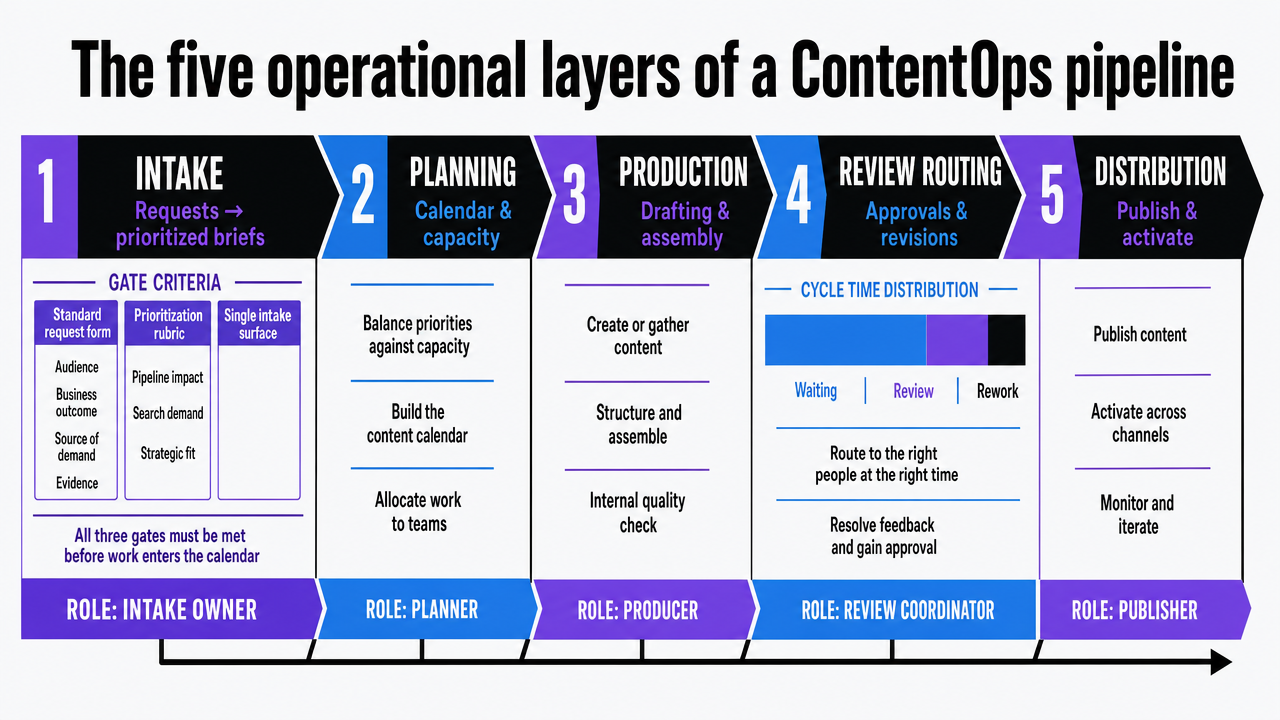 Visualize the five sequential layers of the ContentOps pipeline described in the section, showing each stage's role and the approximate cycle-time distribution mentioned in the review routing subsection