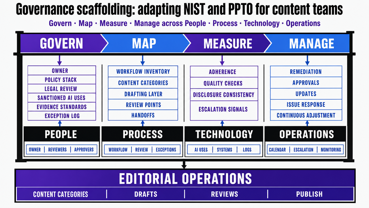 Show how the NIST Govern-Map-Measure-Manage functions and the PPTO (People-Process-Technology-Operations) accountability columns combine into a governance scaffold over editorial operations, as cited from refs 3, 6, and 7