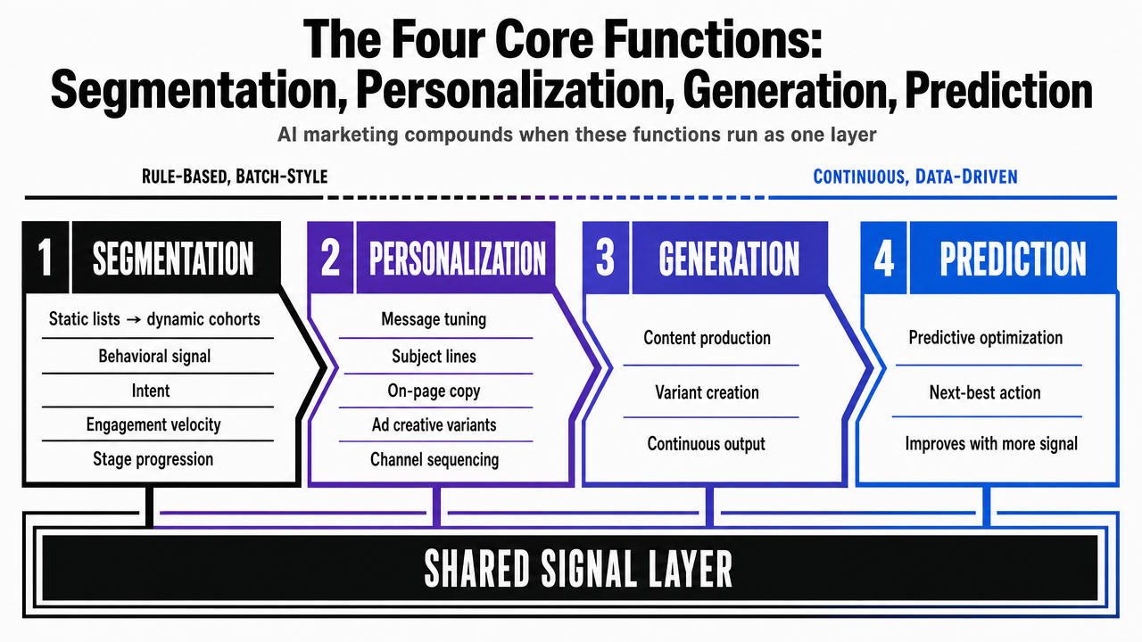 Visualize the four core functions of AI marketing as a coordinated framework, directly supporting the section's central claim that segmentation, personalization, generation, and prediction compound when run as one layer
