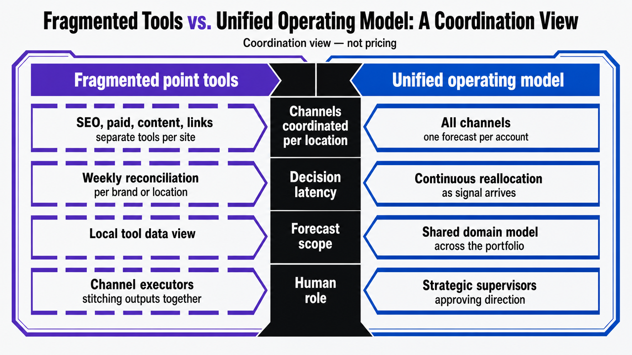 Render the section's coordination comparison table as a side-by-side visual contrast, directly supporting the operator-facing argument about point-tool sprawl versus a unified operating model across locations