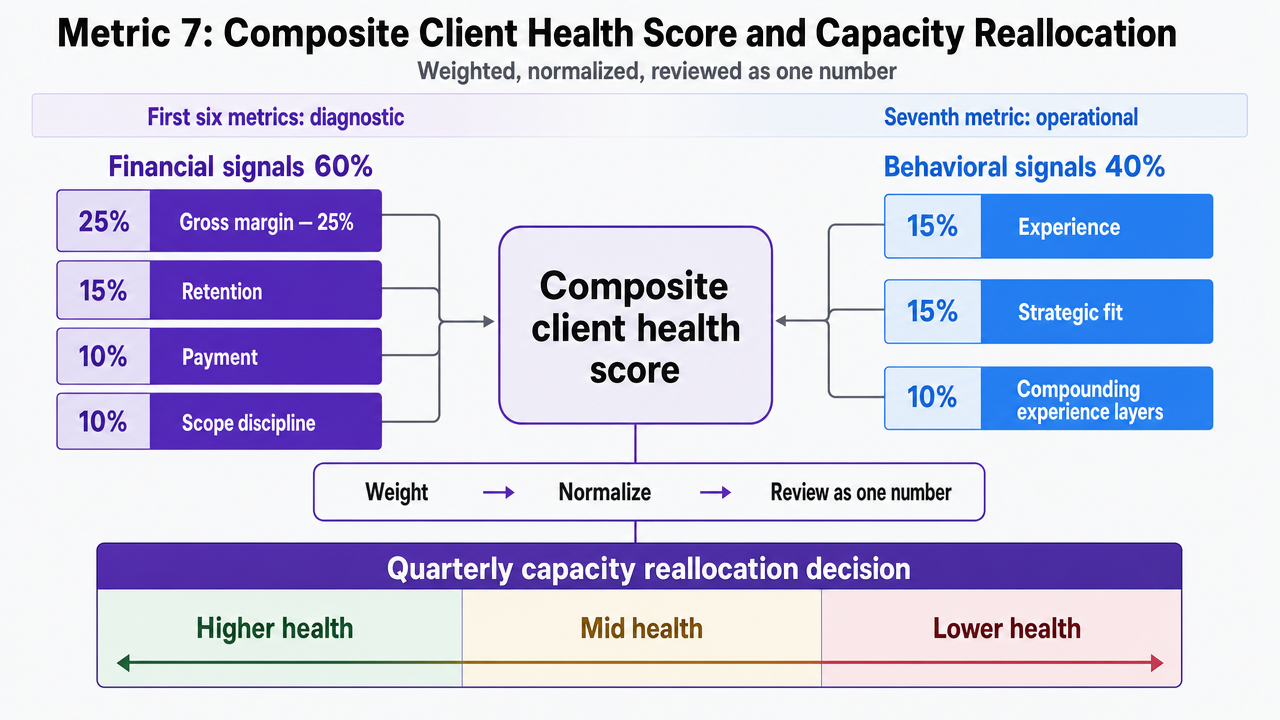 Visualize the weighting framework for the composite health score described in this section, since the section explicitly defines the seven weighted inputs and rolled-up scoring model