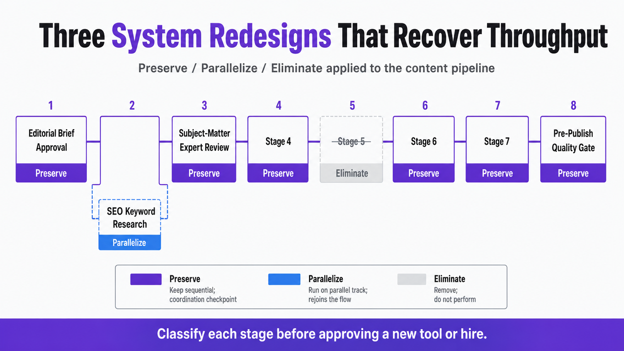 Visualize the preserve/parallelize/eliminate framework applied to the eight-stage content pipeline, supporting the section's core redesign argument