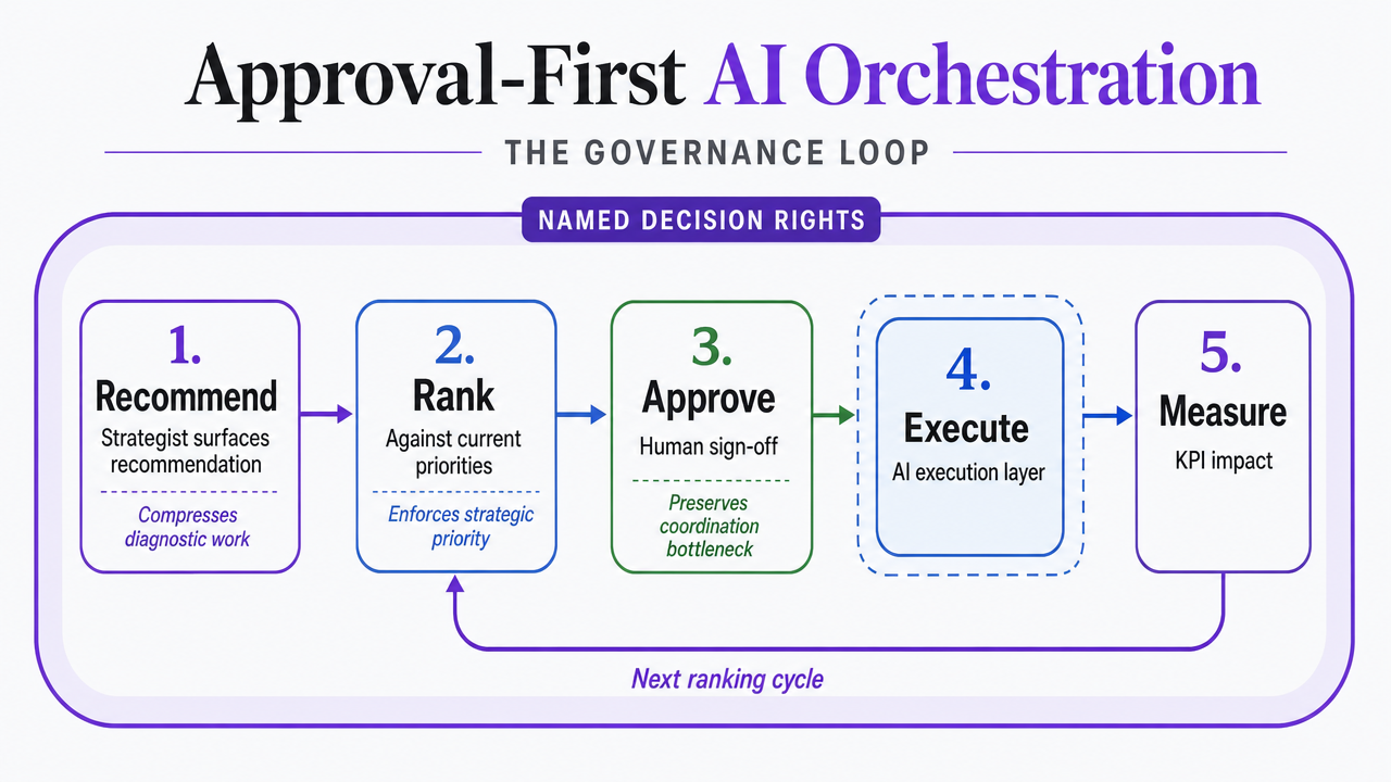 Diagram the five-stage governance loop (Recommend, Rank, Approve, Execute, Measure) introduced in the section, showing how AI execution sits inside named decision rights