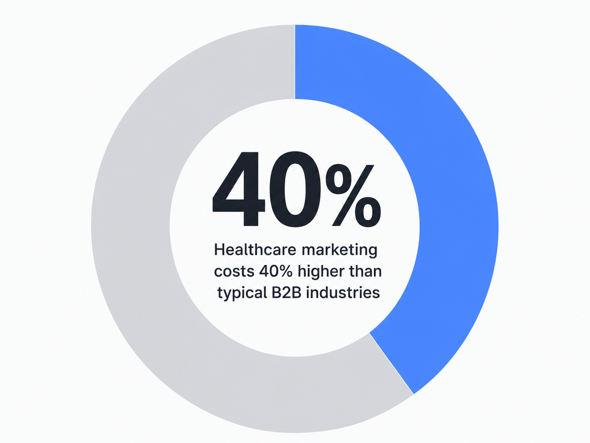 Infographic showing Healthcare marketing costs 40% higher than typical B2B industries: 40%