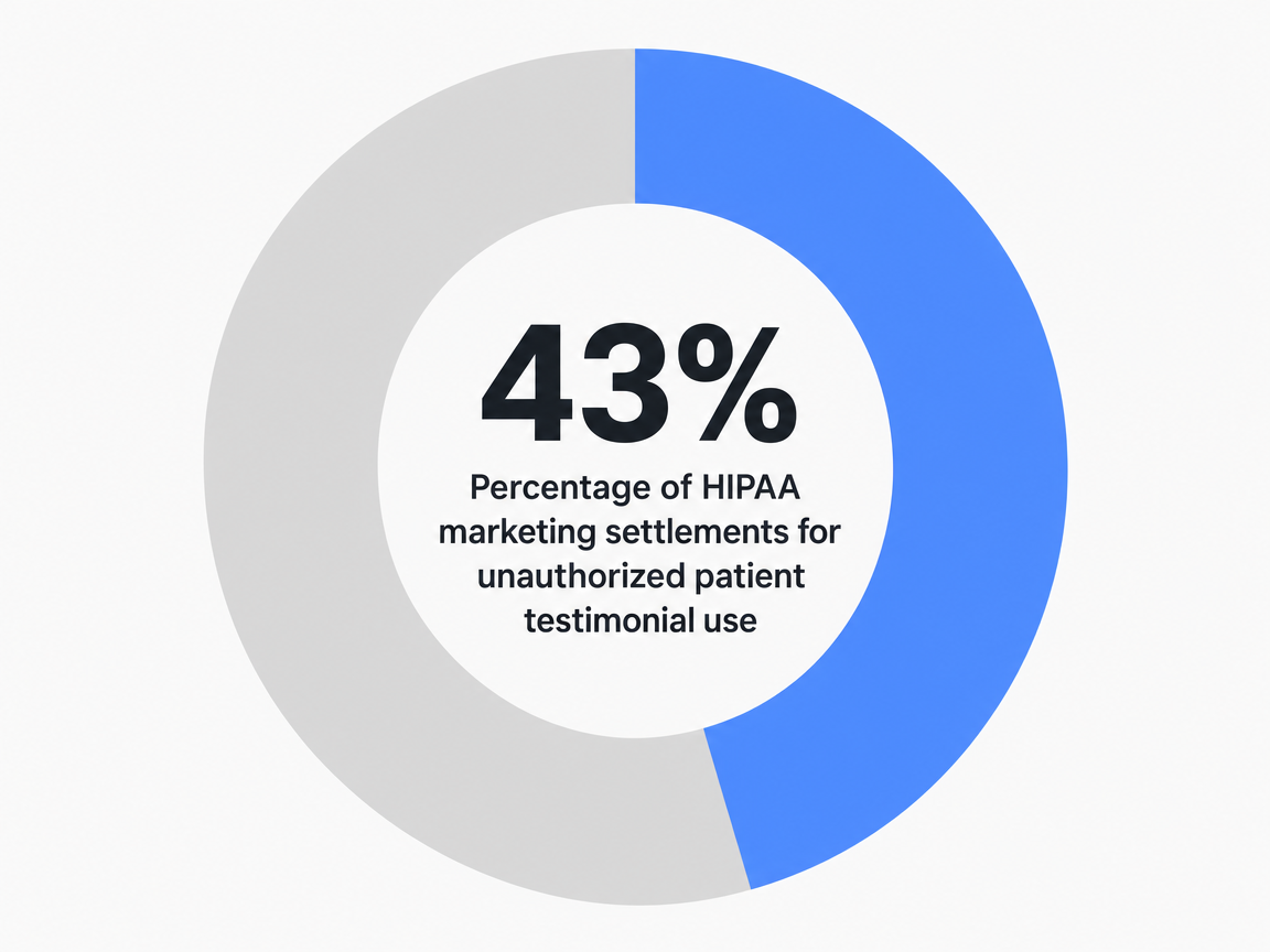 Infographic showing Percentage of HIPAA marketing settlements for unauthorized patient testimonial use: 43%