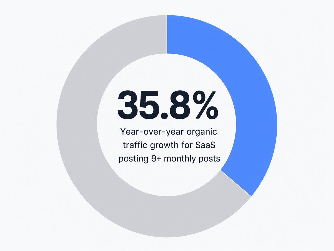 Infographic showing Year-over-year organic traffic growth for SaaS posting 9+ monthly posts: 35.8%