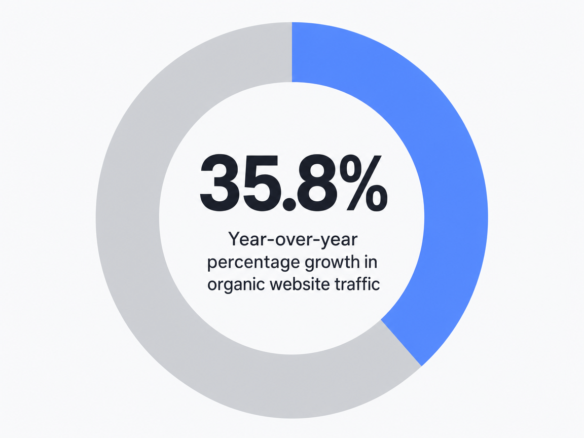Infographic showing Year-over-year percentage growth in organic website traffic: 35.8%