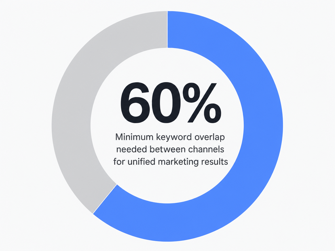 Infographic showing Minimum keyword overlap needed between channels for unified marketing results: 60%