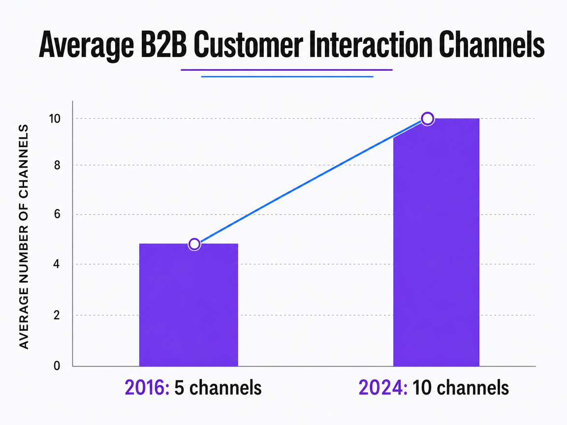 Chart showing Average B2B Customer Interaction Channels