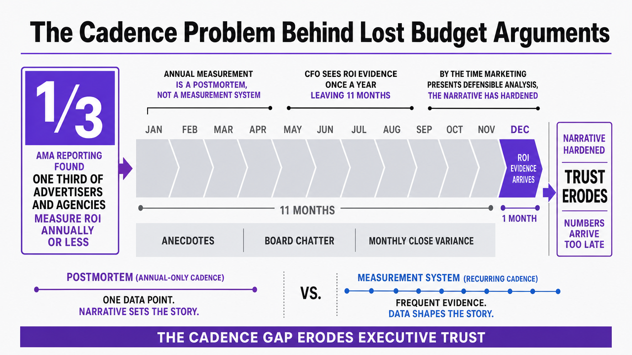 Visualize the AMA finding that one third of advertisers and agencies measure ROI annually or less, directly supporting the cadence argument with the cited statistic