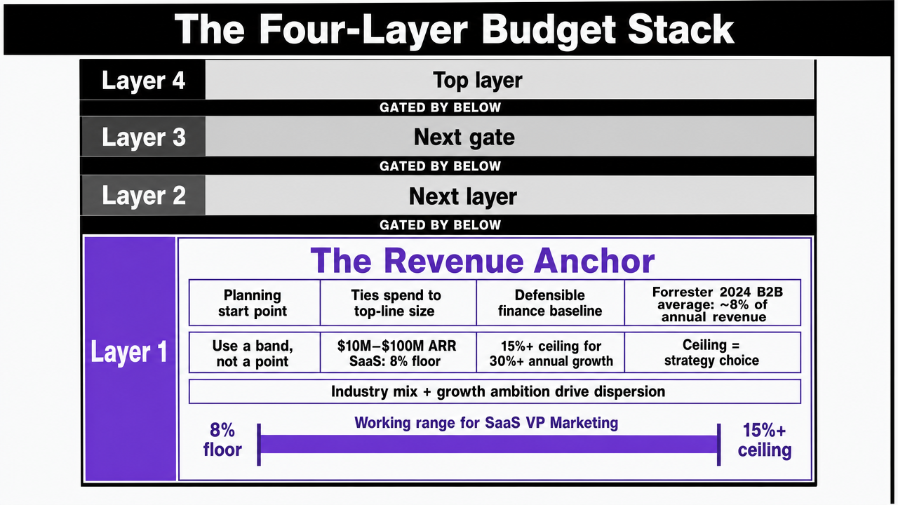 Visualize the four-layer budget framework that structures the entire section, giving readers a reference for how the layers stack and gate each other