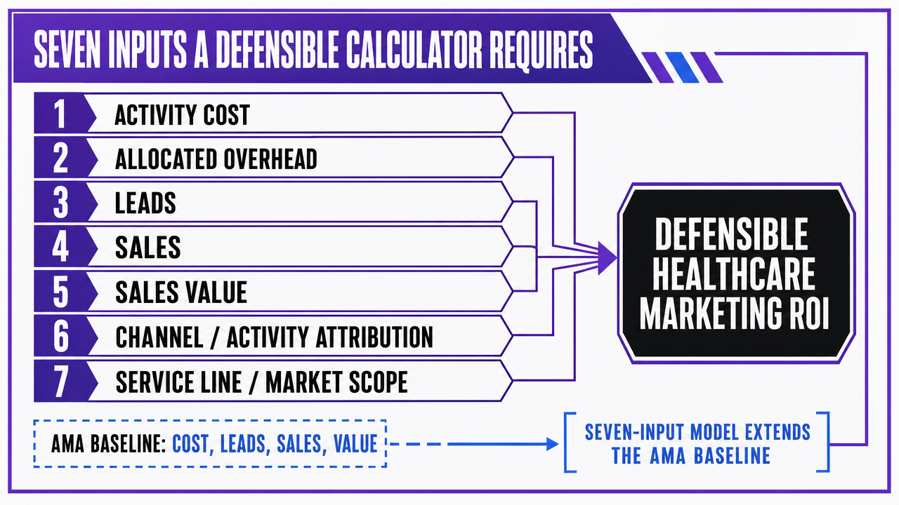 Visualize the seven required inputs of a defensible healthcare marketing ROI calculator as a structured input schema, directly supporting the section's enumerated list