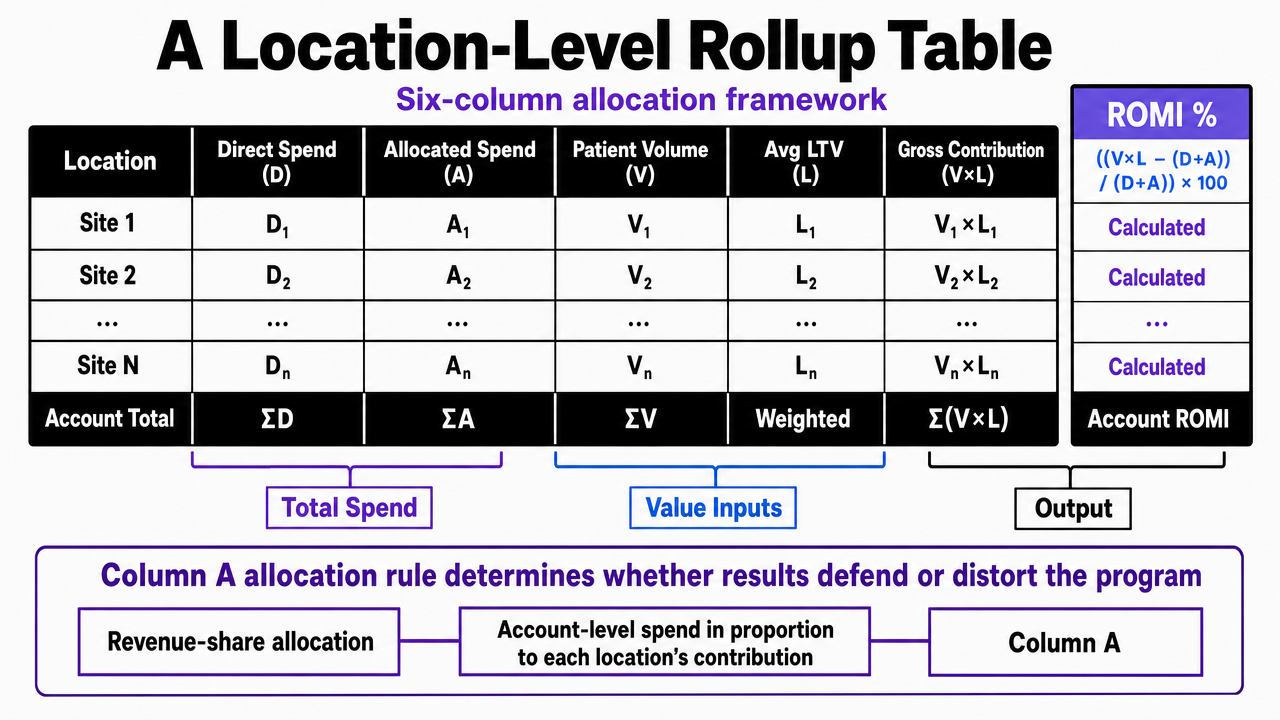 Render the multi-location ROMI rollup table as a clean visual artifact reinforcing the six-column allocation framework described in the section