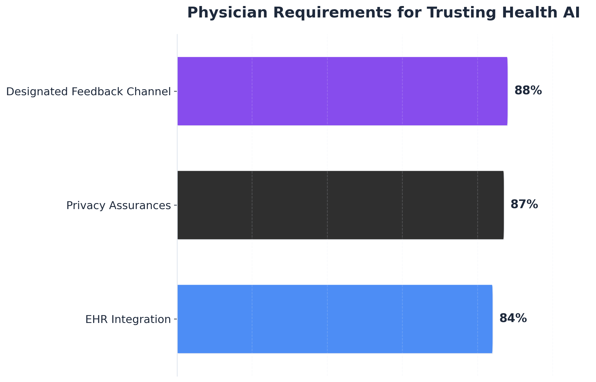 Chart showing Physician Requirements for Trusting Health AI