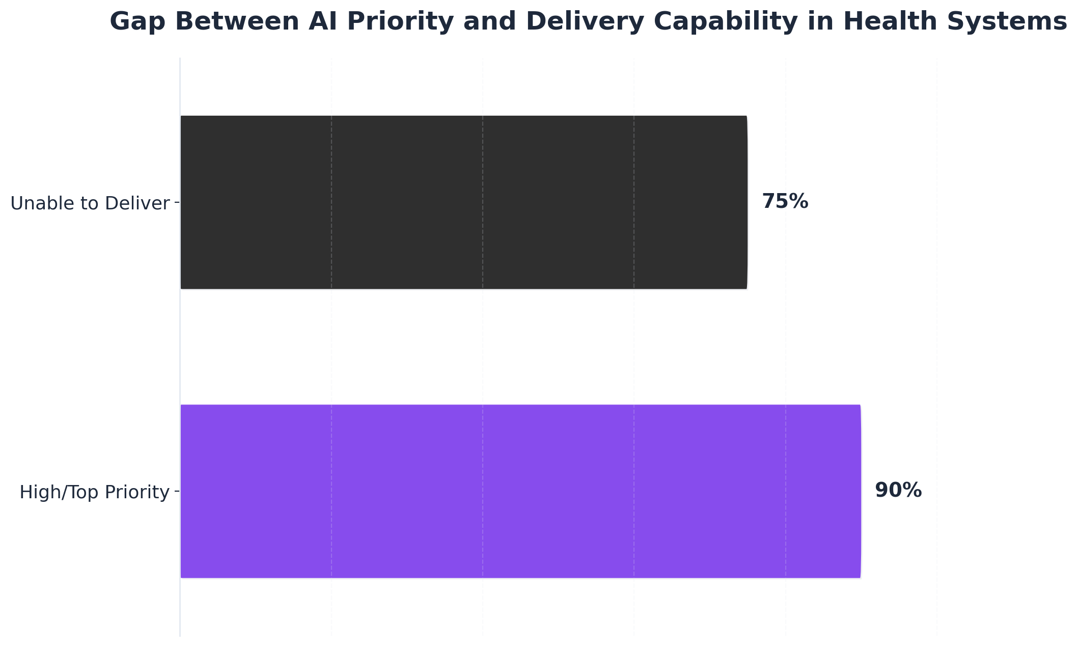 Chart showing Gap Between AI Priority and Delivery Capability in Health Systems