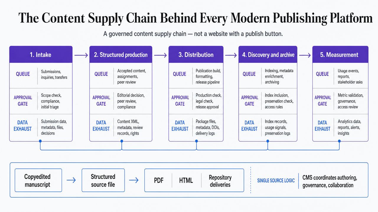 Visualize the five-stage content supply chain that structures the entire article