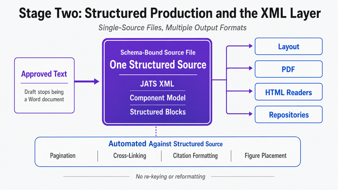 Show how one structured source file renders to multiple output formats