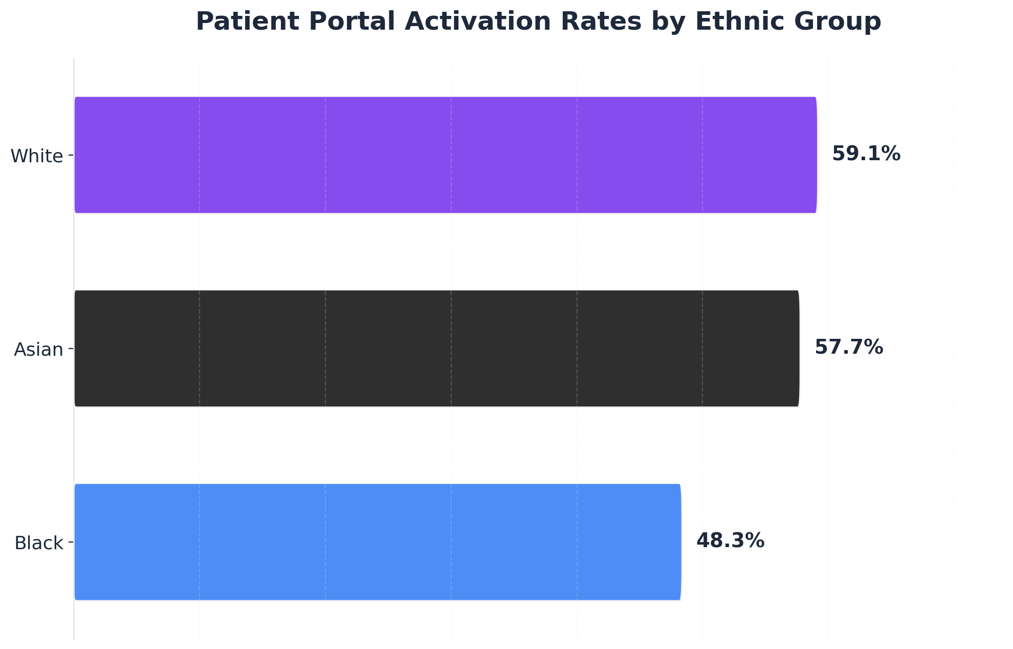 Chart showing Patient Portal Activation Rates by Ethnic Group