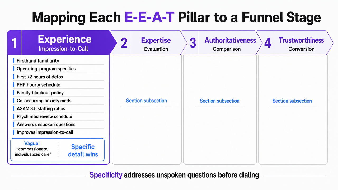 Visualize the four E-E-A-T pillars mapped to specific funnel stages and conversion signals described in the section's four subsections