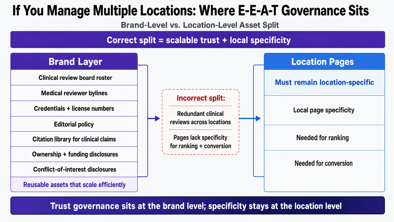 Visualize the brand-level vs. location-level asset split described explicitly in the section, showing which trust assets are centralized and which must remain local