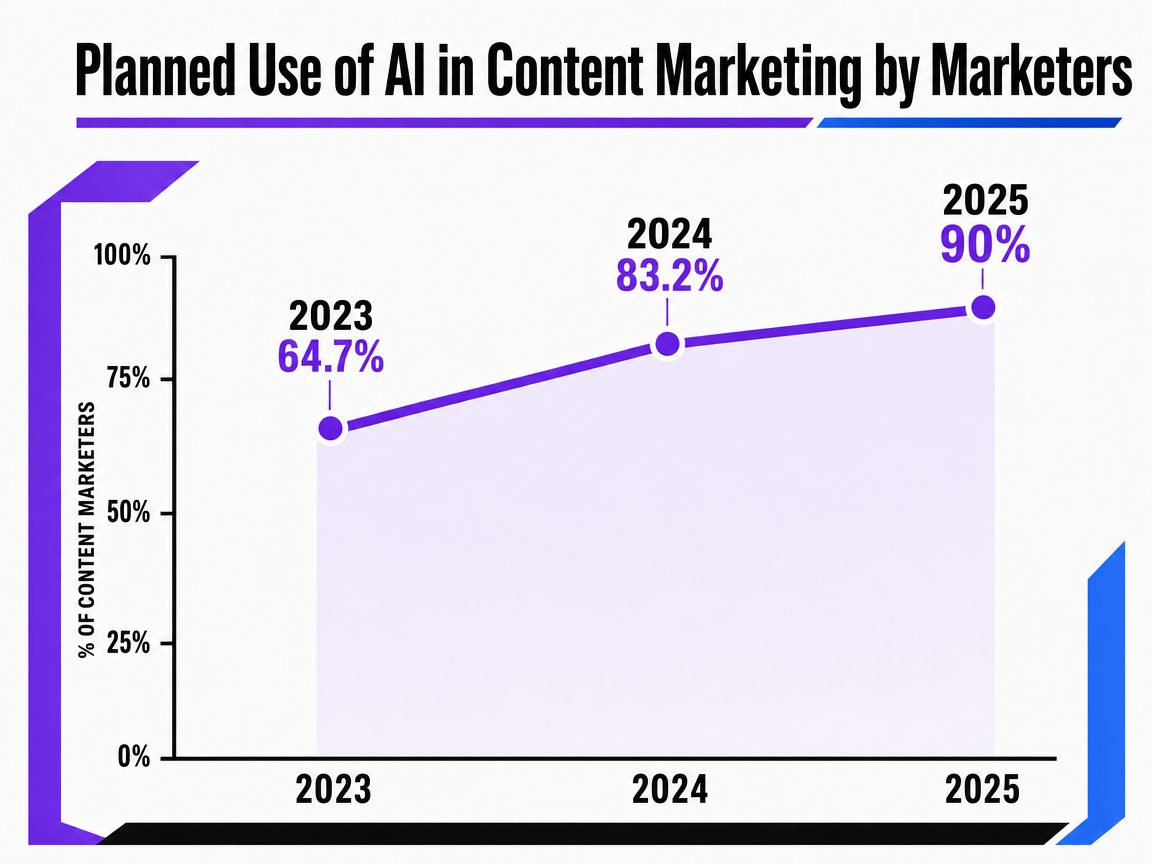 Chart showing Planned Use of AI in Content Marketing by Marketers