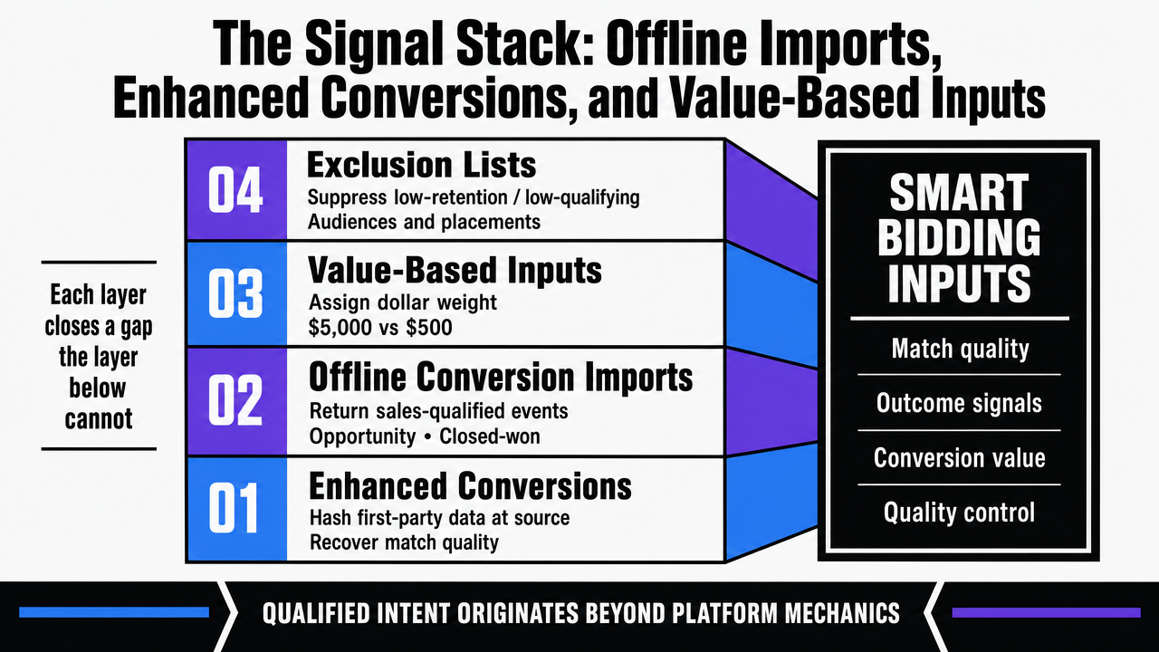 Visualize the four-layer signal stack described in the section, showing what each layer contributes to Smart Bidding inputs