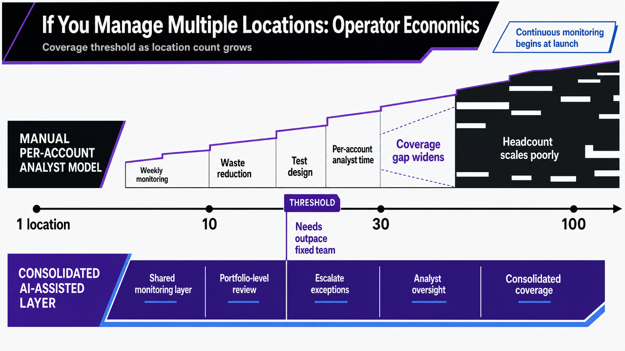 Visualize the comparison between the manual per-account analyst model and the consolidated AI-assisted layer as the location count grows, reinforcing the coverage-threshold concept