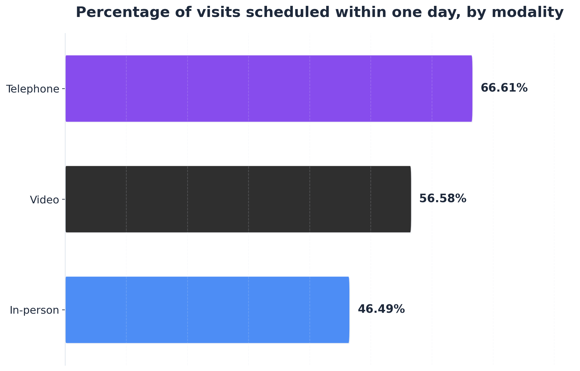 Chart showing Percentage of visits scheduled within one day, by modality
