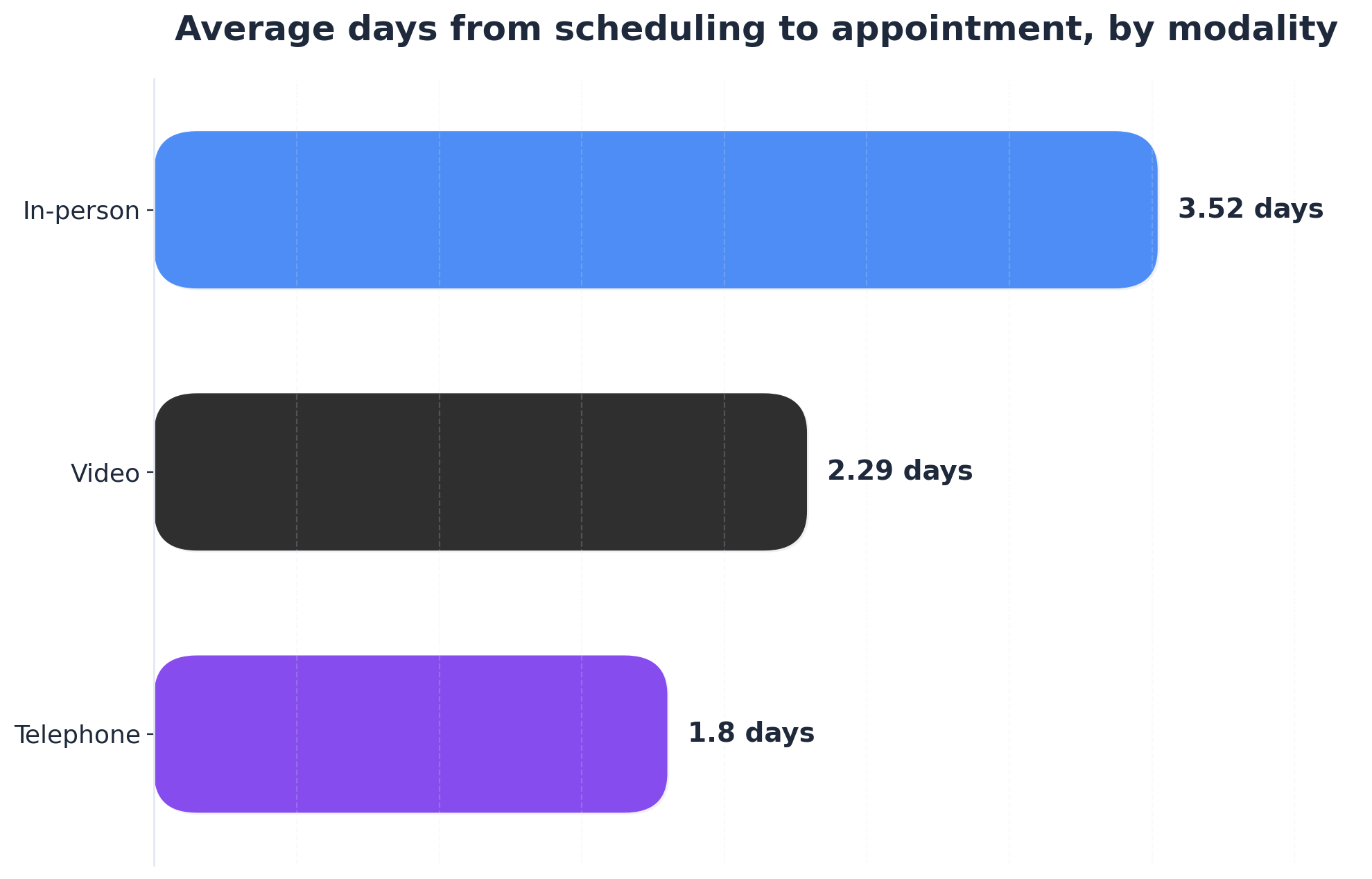 Chart showing Average days from scheduling to appointment, by modality