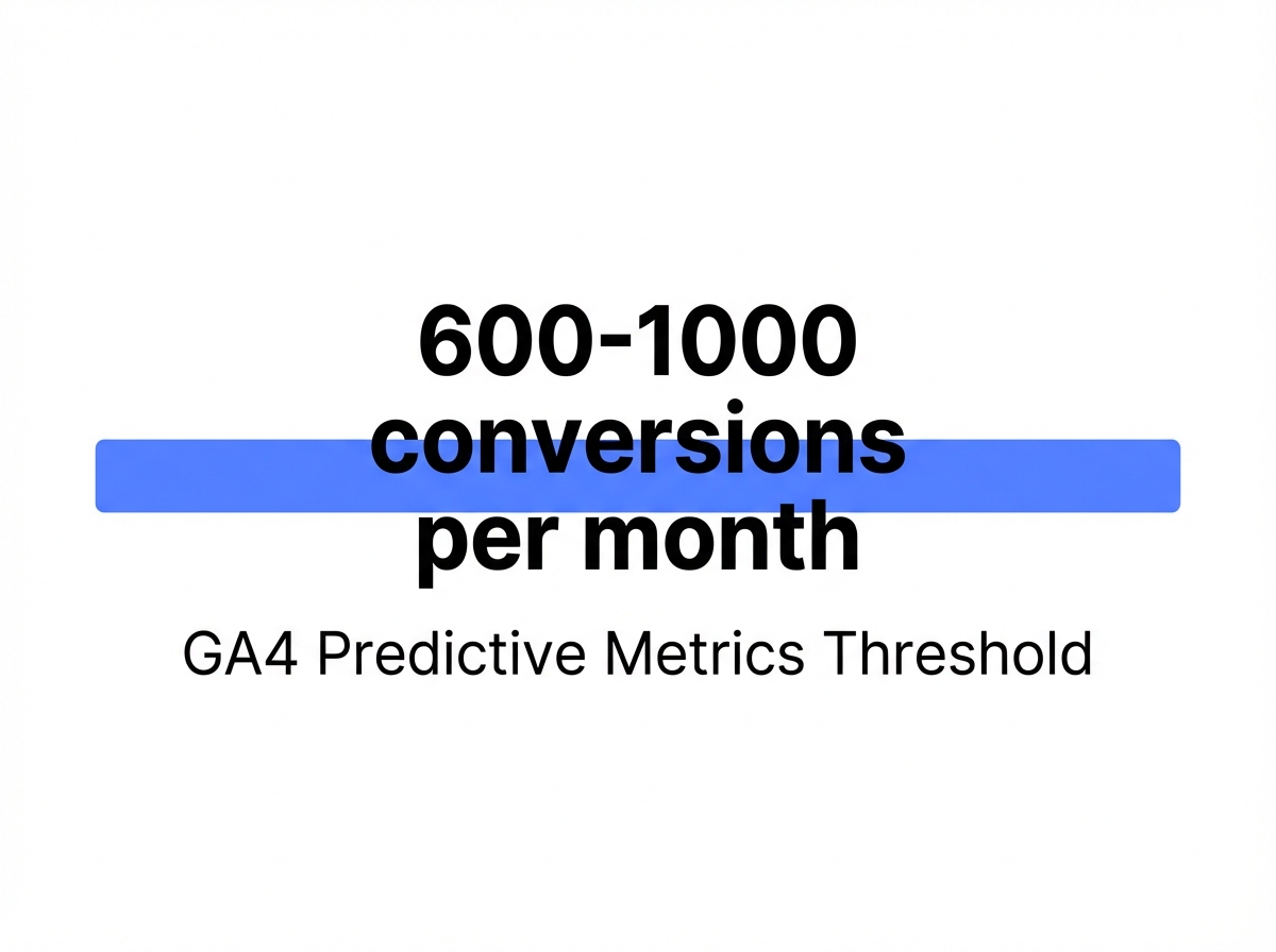 Infographic showing Conversion Threshold for GA4 Predictive Metrics: 600-1000conversions per month