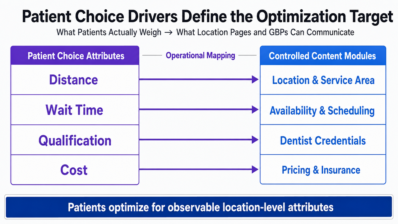 Visualize the four patient-choice attributes from the discrete choice study and map each to a corresponding content module on location pages and GBPs