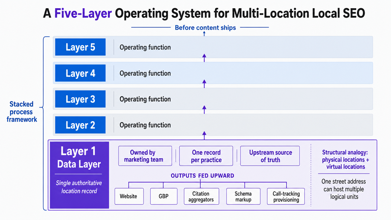 Visualize the five-layer operating system described in the section as a stacked process framework with each layer's function