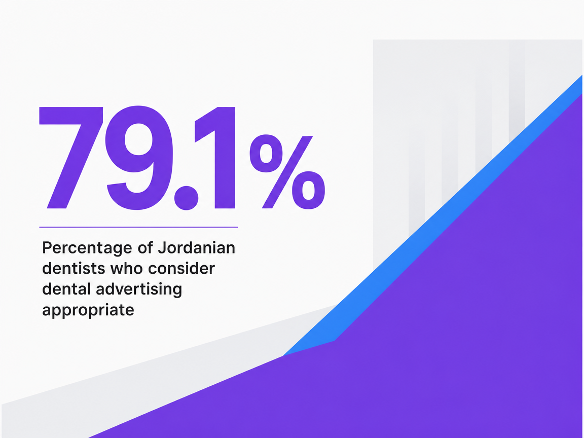 Infographic showing Percentage of Jordanian dentists who consider dental advertising appropriate