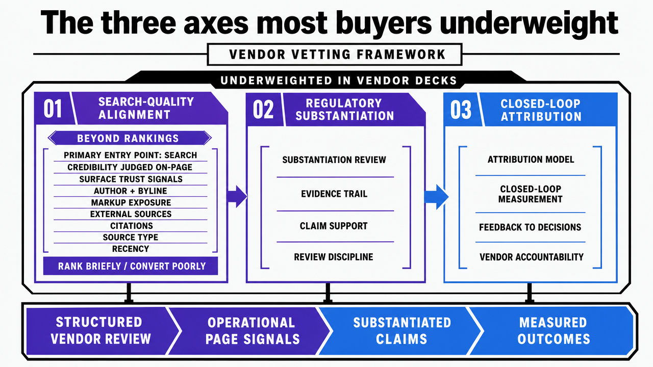 Visualize the three-axis vetting framework (search-quality alignment, regulatory substantiation, closed-loop attribution) that structures the entire vendor review, since this section defines the framework referenced throughout the article
