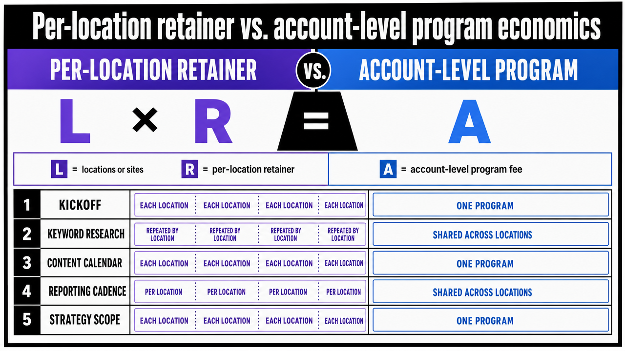 Visualize the side-by-side cost comparison table from the section, including the L × R vs A math and the five cost-driver rows, so readers can scan the structural economic difference between the two operating models