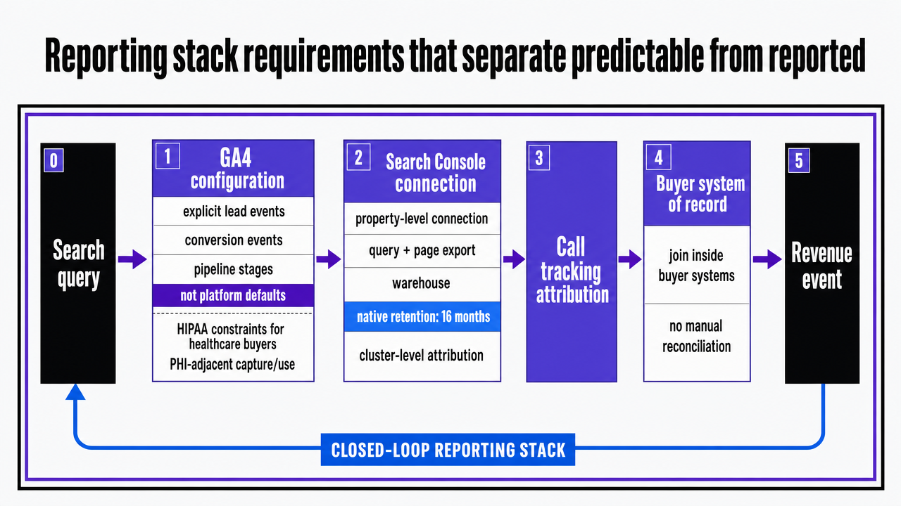 Visualize the four-component closed-loop reporting stack as a left-to-right data flow from query to revenue, since the section explicitly defines the four required components and the join inside the buyer's systems